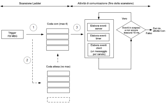 Diagramma che illustra la modalità e la tempistica dell'esecuzione dei messaggi in base allo stato della coda Com