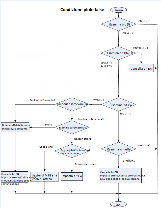 Diagramma che descrive gli eventi relativi alle istruzioni dei messaggi che si verificano quando la Condizione ramo è False
