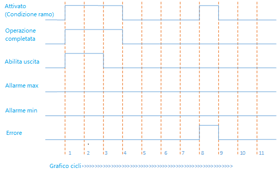 Errore di configurazione ingresso e condizione di overflow uscita