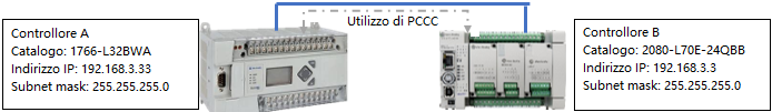 Creare un programma di messaggistica MSG_PCCC per scrivere e leggere un valore da un indirizzo in MicroLogix