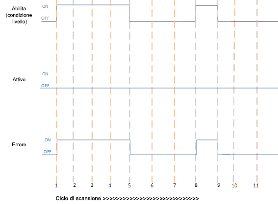 Esecuzione del PID con errore