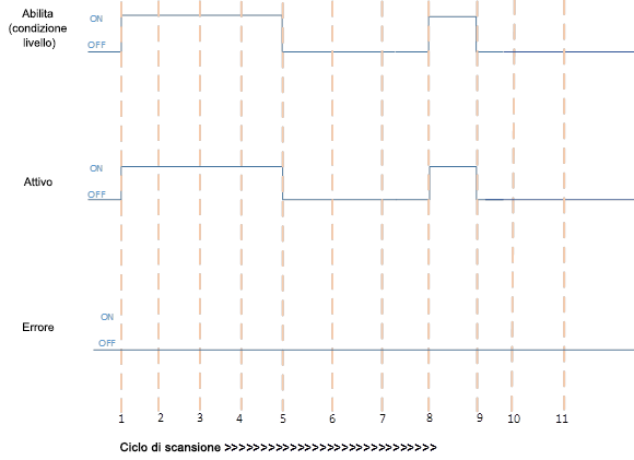 Completamento dell'esecuzione PID