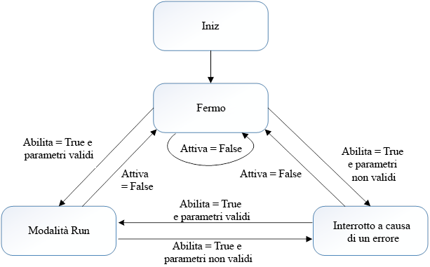 Stato di elaborazione dell'istruzione PID