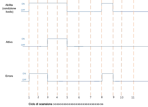 Esecuzione del PID con errore e completamento dell'esecuzione