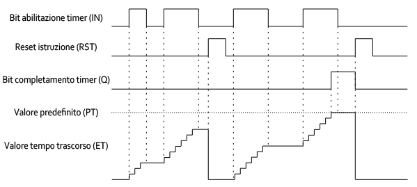 Esempio di diagramma di temporizzazione RTO