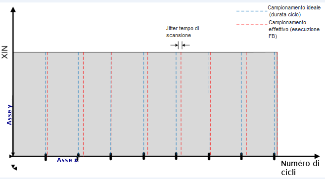 Scan Time Jitter sul valore XOUT
