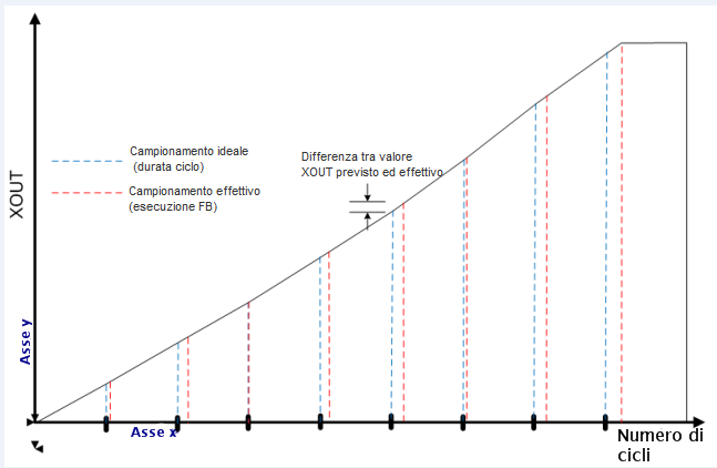 Scan Time Jitter sul valore XOUT