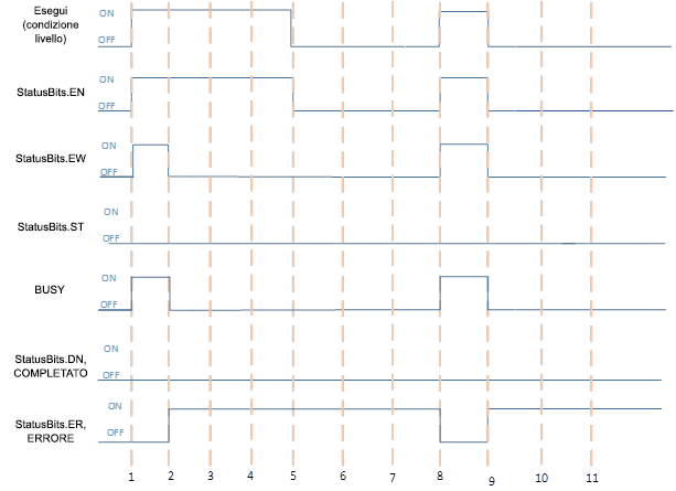 Errore delle istruzioni del socket quando EW è TRUE e il processo dell'istruzione non è immediato
