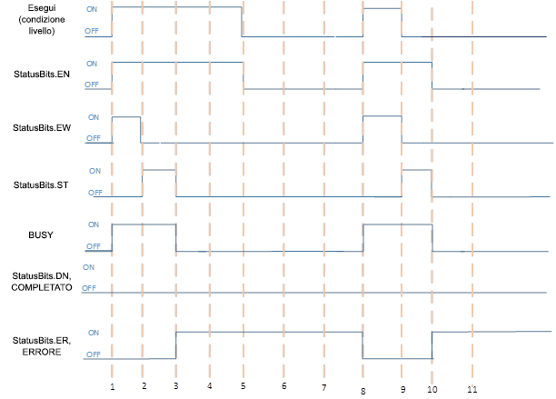 Errore delle istruzioni del socket quando ST è TRUE e il processo dell'istruzione non è immediato