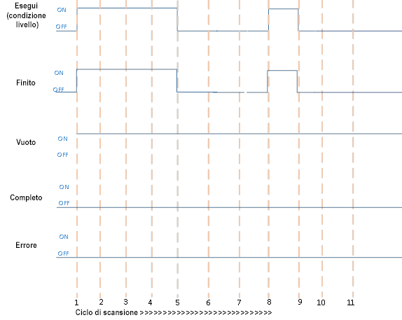 Completamento dell'esecuzione quando il bit vuoto è TRUE