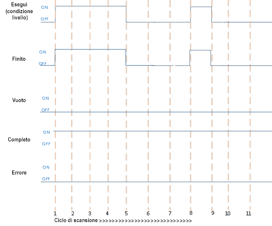Completamento dell'esecuzione quando il bit vuoto è TRUE