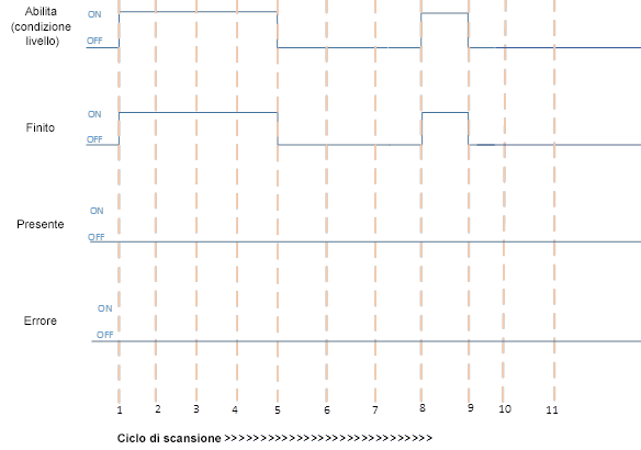 Completamento dell'esecuzione quando il modulo non è fisicamente presente