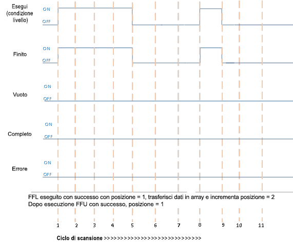 Il completamento dell'esecuzione FFL seguito dal completamento dell'esecuzione FFU