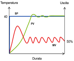 Esempio ciclo di feedback sulla temperatura