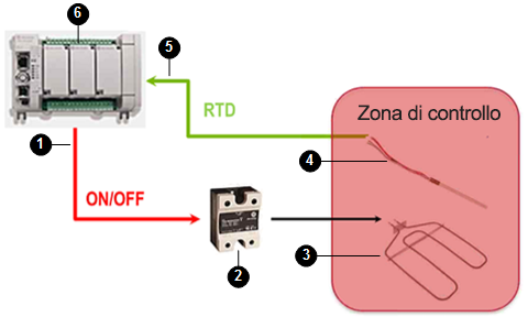 Sistema di controllo della temperatura
