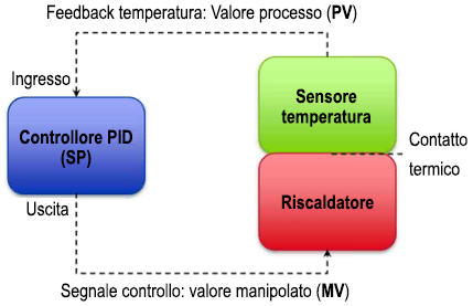 Esempio ciclo di feedback sulla temperatura
