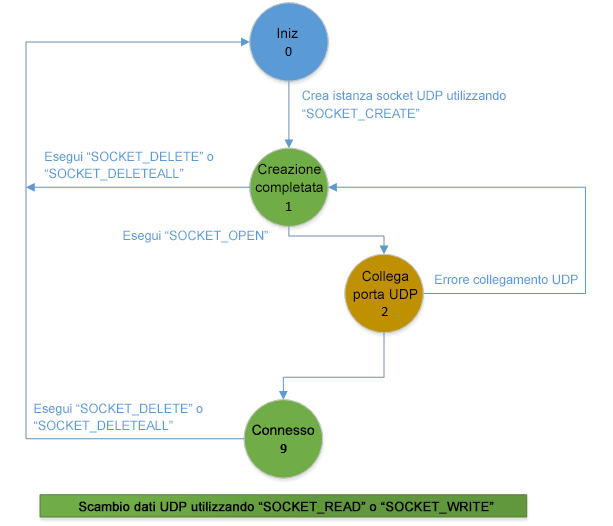 Datagramma UDP con istruzione SOCKET_OPEN