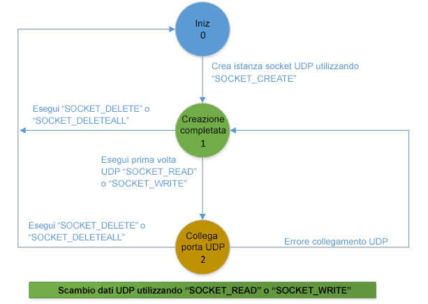 Datagramma UDP senza istruzione SOCKET_OPEN