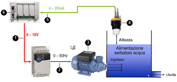 Sistema per il livello di erogazione dell'acqua