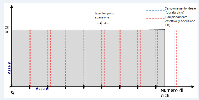 Esempio in cui viene introdotto un errore nel valore di XOUT per un blocco funzione Integral