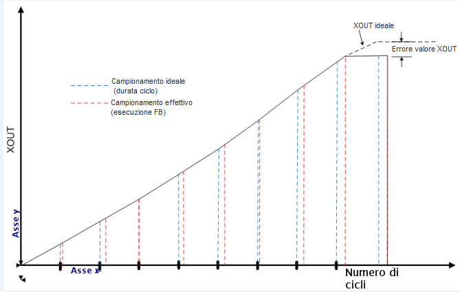 Esempio in cui viene introdotto un errore nel valore di XOUT per un blocco funzione Integral