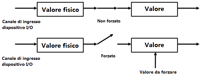 Un diagramma che mostra come forzare la rilevazione di temperatura di un sensore