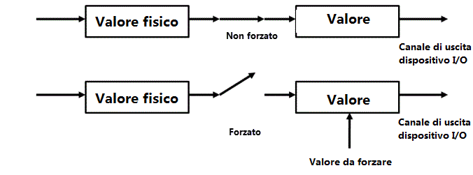 Un diagramma che mostra come forzare la chiusura di una valvola dell'attuatore