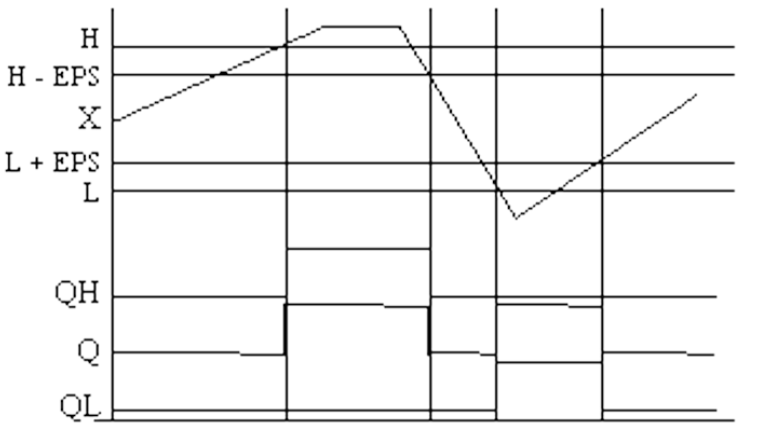 Esempio di diagramma di temporizzazione LIM