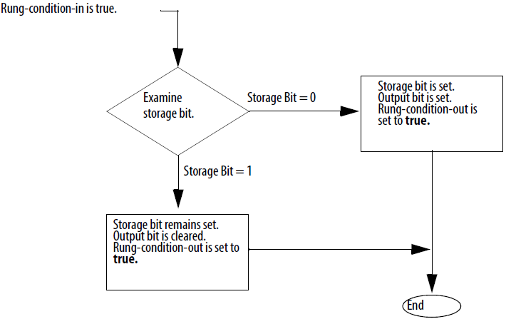 OSR Flow Chart True
