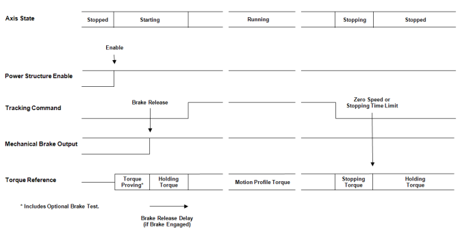 Brake Control Sequence - Category 2 Stop