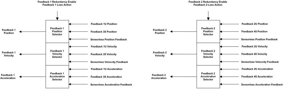 Redundant Feedback Selection