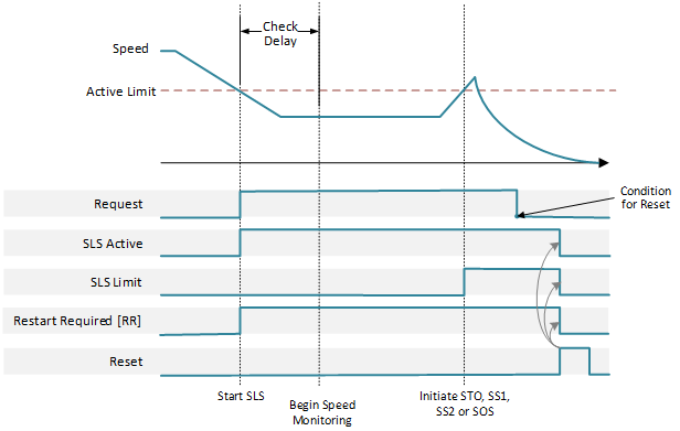 SLS Normal Operation Manual Restart