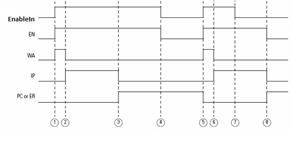 PXRQ Timing Diagram