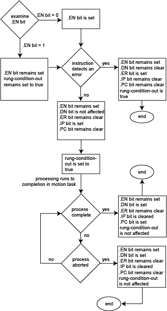 MATC Flow Chart True