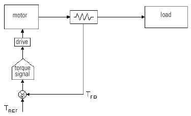 SOC_Example 2 torque reg app