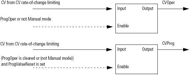 Updating the CVOper and CVProg Values