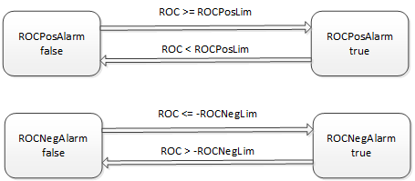 ALM Determine alarms