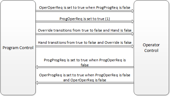 D2SD_program_operator control