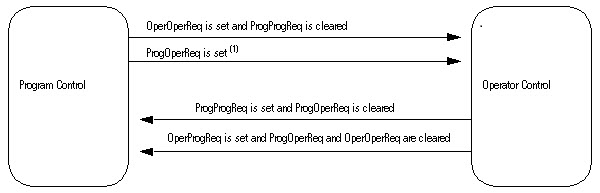 Switching Between Program Control and Operator Control