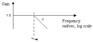 LPF First order filter