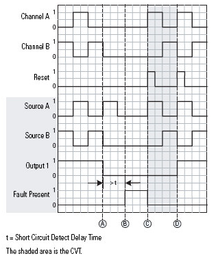 SMAT Fault Detection Operation