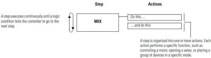 stepaction
