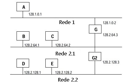 Exemplo de máscara de sub-rede