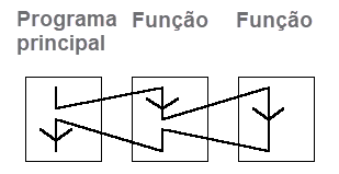 Um diagrama descrevendo as regras de chamada de função