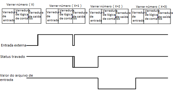 Exemplo 3: Comportamento da borda descendente