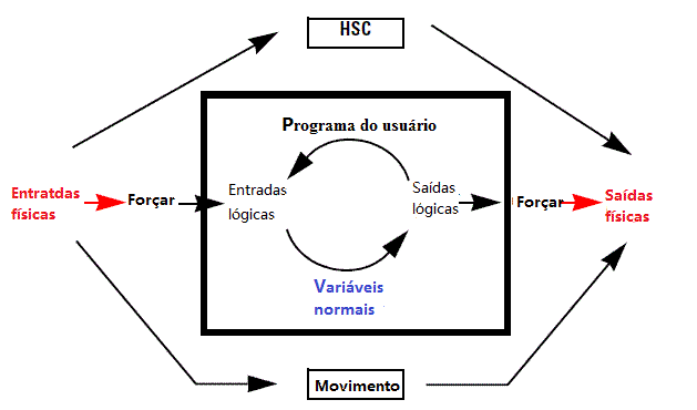 Um diagrama que ilustra o comportamento forçado de variáveis de E/S