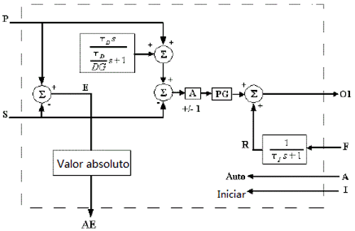 Operação do bloco de função IPIDController