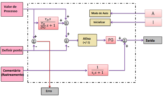 Descrição do bloco de função do IPIDController