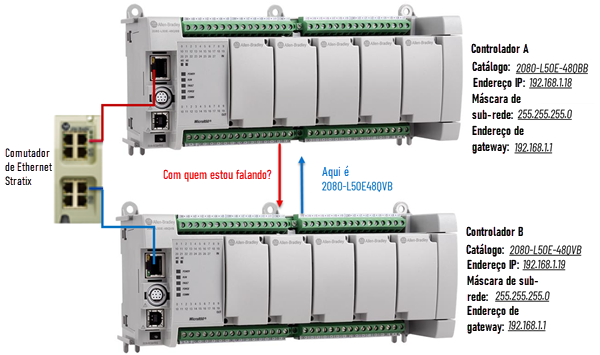 Diagrama mostrando como criar um programa de mensagens usando MSG_CIPGENERIC e COP