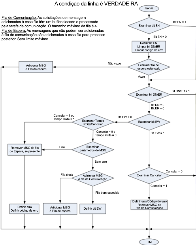 Diagrama de processo mostrando o processo de execução de mensagem quando a condição da Linha é true